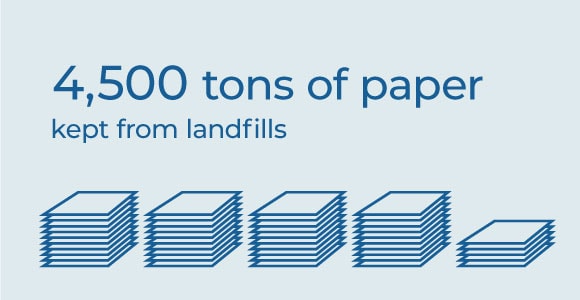 4,500 tons of paper kept from landfills