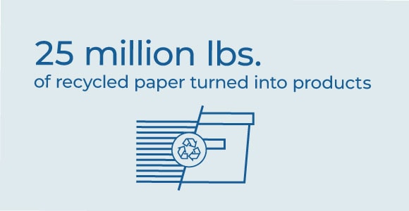 25 million lbs. of recycled paper turns into products.