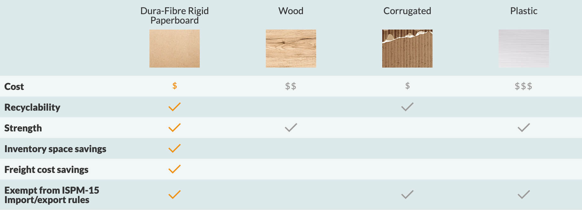 table comparing paperboard to wood, corrugated board, and plastic